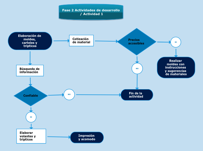 Elaboración de moldes, carteles y trípticos