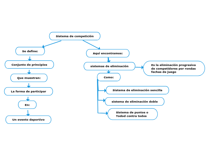 Sistema de competición