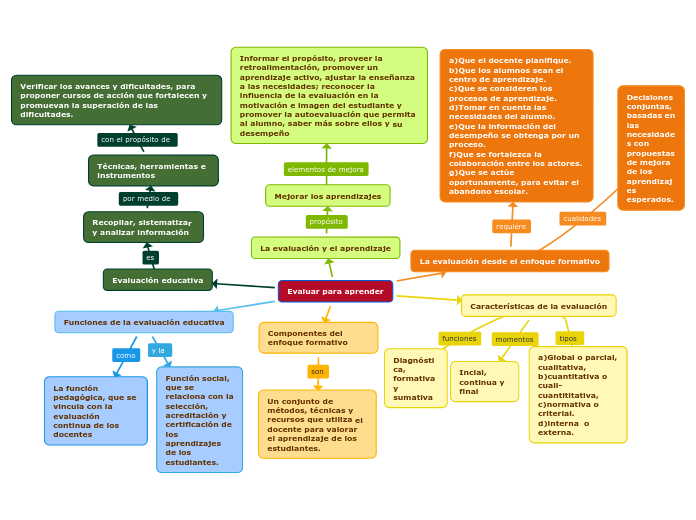 Evaluar para aprender