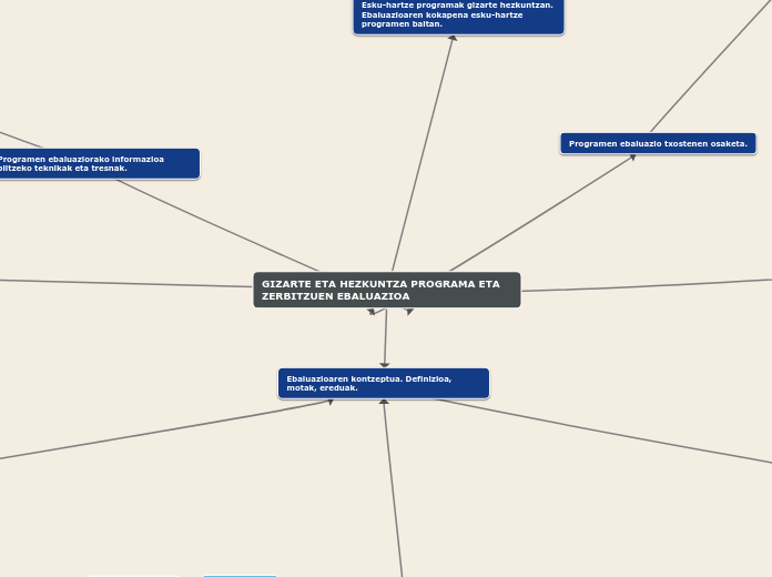 GIZARTE ETA HEZKUNTZA PROGRAMA ETA ZERBITZUEN EBALUAZIOA