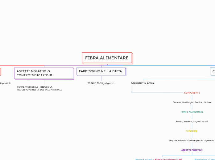 FIBRA ALIMENTARE