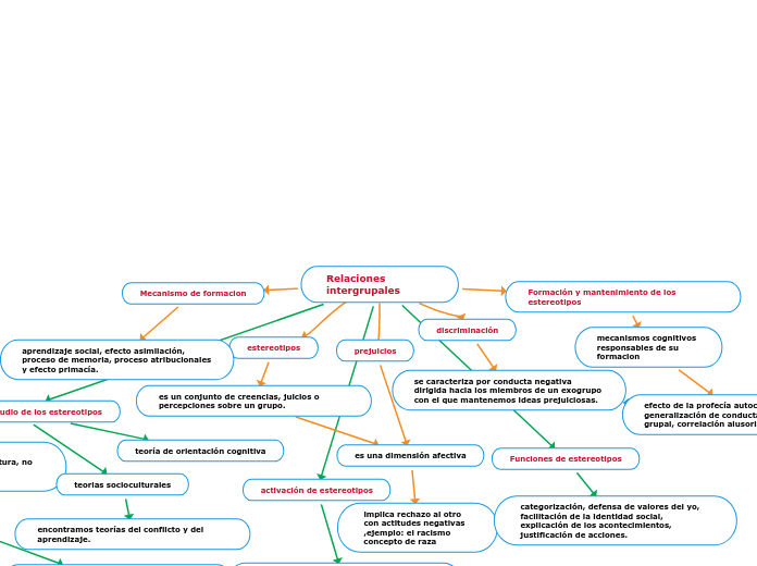 Relaciones intergrupales