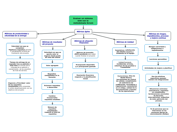 Evaluar un sistema web con la metodología Scrum