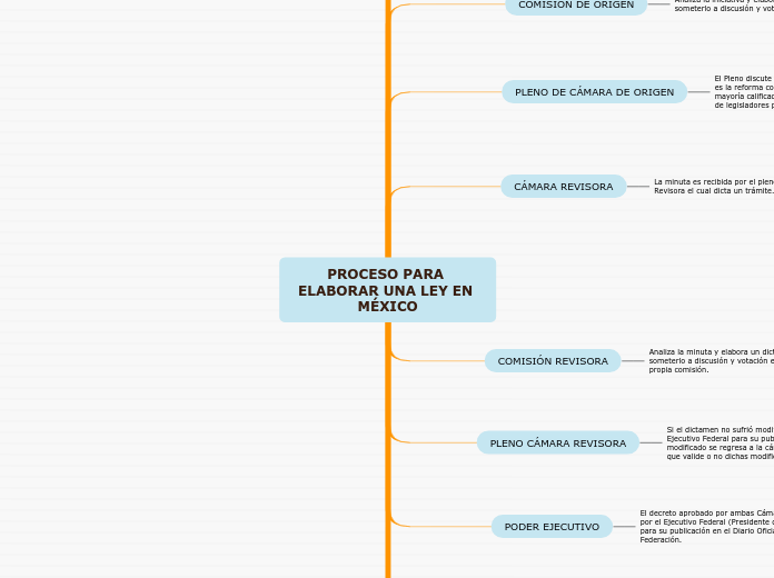 PROCESO PARA ELABORAR UNA LEY EN MÉXICO