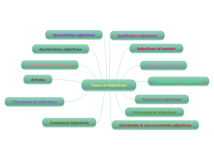 Types of Adjectives