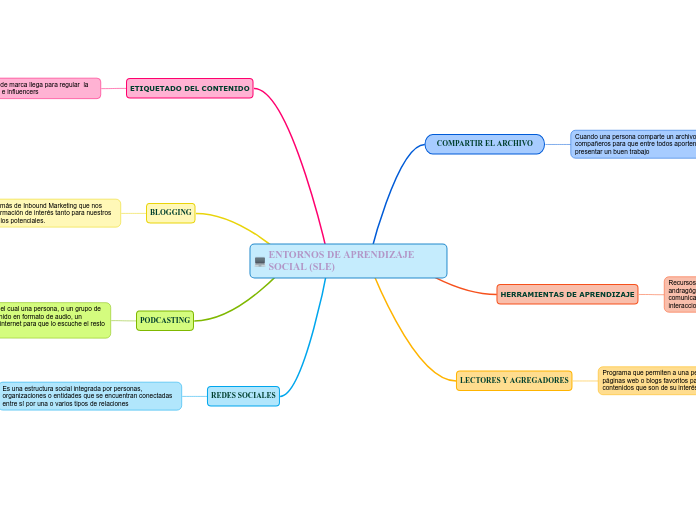 ENTORNOS DE APRENDIZAJE SOCIAL (SLE)