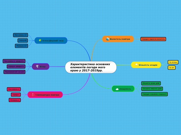 Характеристика основних елементів погоди мого краю у 2017-2019рр.