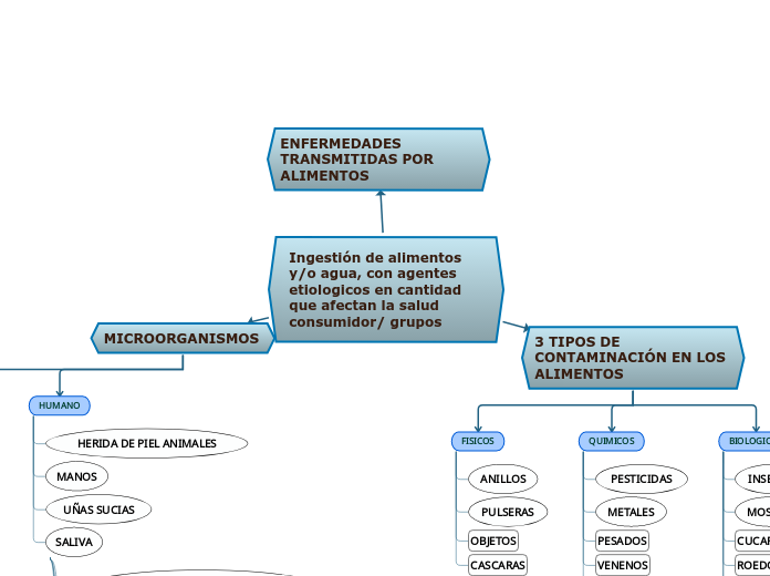 Ingestión de alimentos y/o agua, con agentes etiologicos en cantidad que afectan la salud consumidor/ grupos