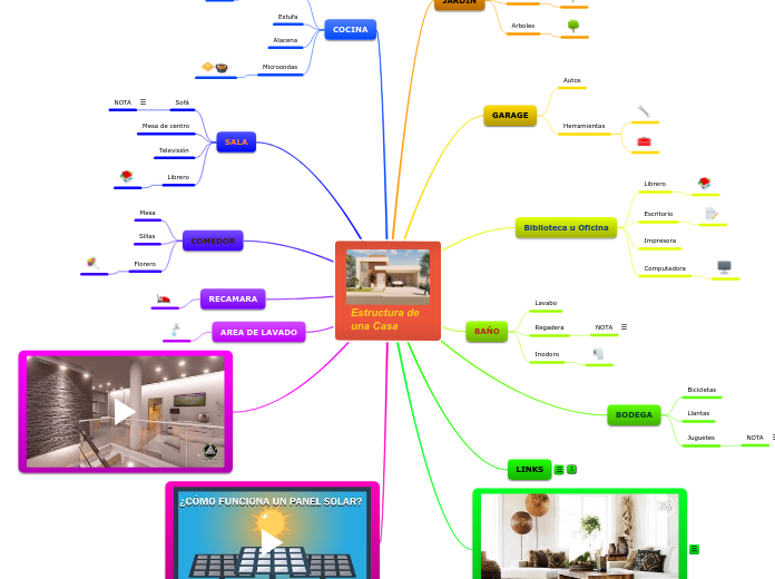 Estructura de una Casa