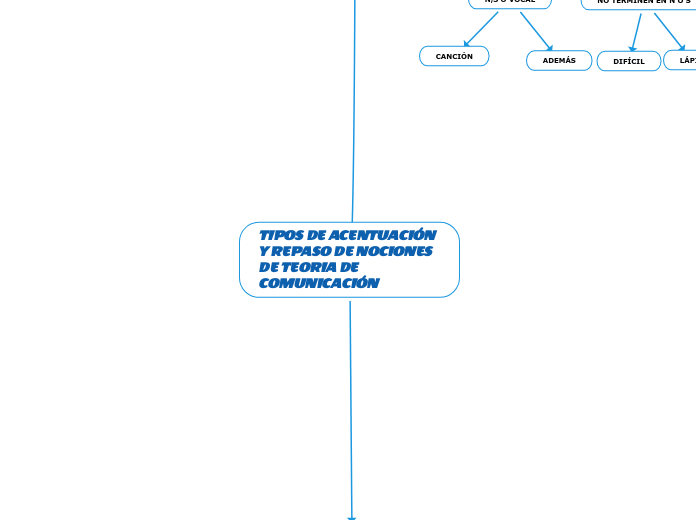 TIPOS DE ACENTUACIÓN Y REPASO DE NOCIONES DE TEORIA DE COMUNICACIÓN