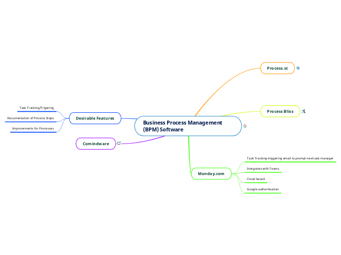 Business Process Management (BPM) Software