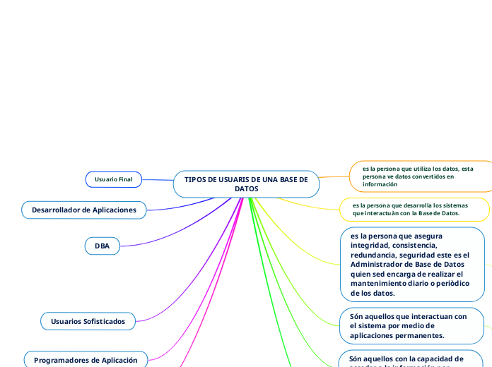 TIPOS DE USUARIS DE UNA BASE DE DATOS