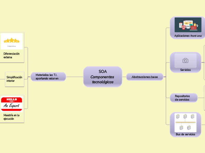 SOA
Componentes tecnológicos