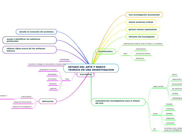 ESTADO DEL ARTE Y MARCO TEORICO EN UNA INVESTIGACION