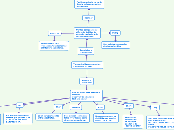 Tipos primitivos, complejos 
y variables en Java