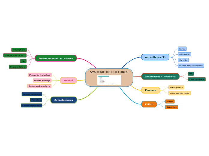 SYSTEME DE CULTURES