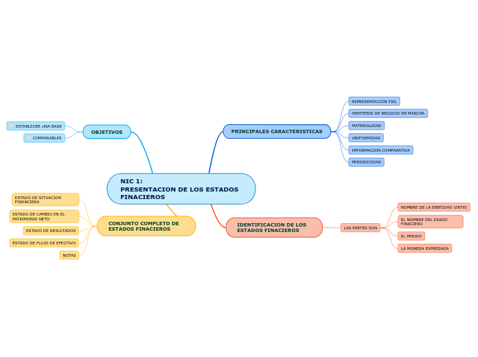 NIC 1:                      PRESENTACION DE LOS ESTADOS FINACIEROS