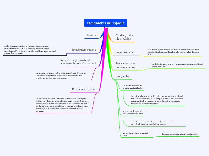 indicadores del espacio