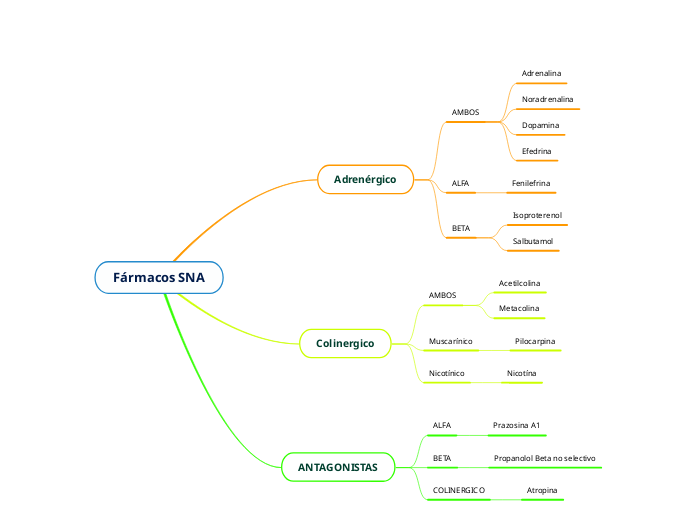Fármacos SNA