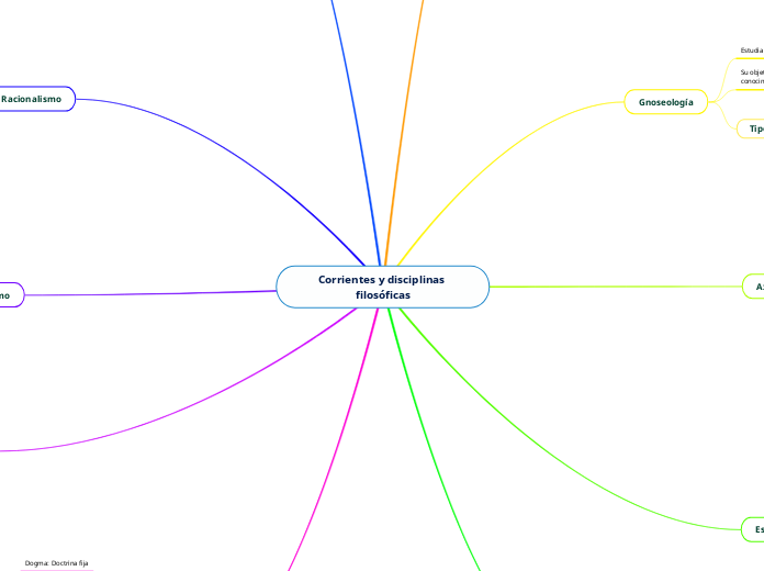 Corrientes y disciplinas filosóficas