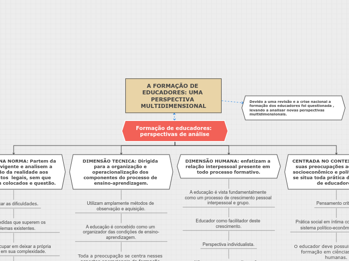 Formação de educadores: perspectivas de análise