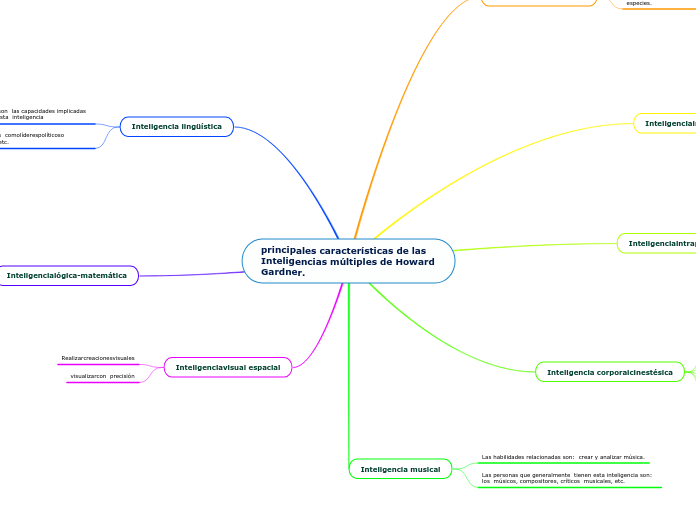 principales características de las Inteligencias múltiples de Howard Gardner.