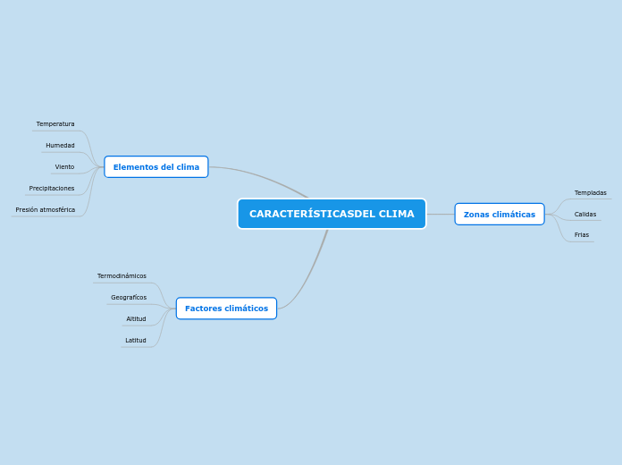 CARACTERÍSTICASDEL CLIMA