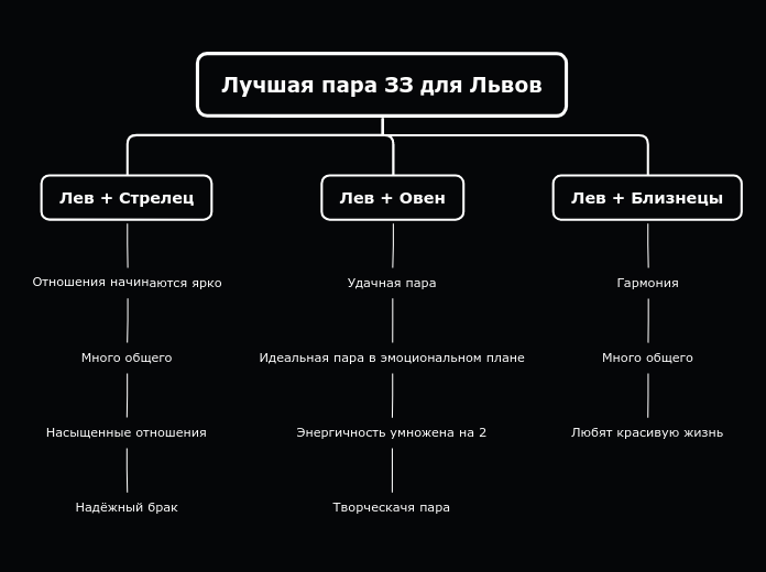 План организации