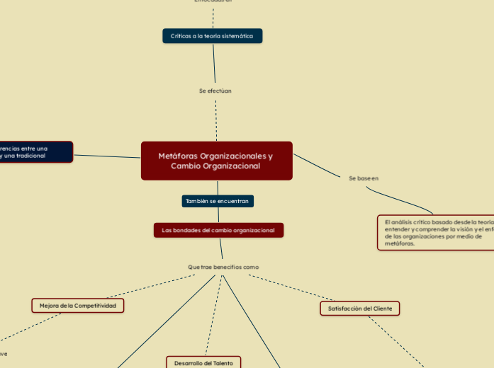 Metáforas Organizacionales y Cambio Organizacional 