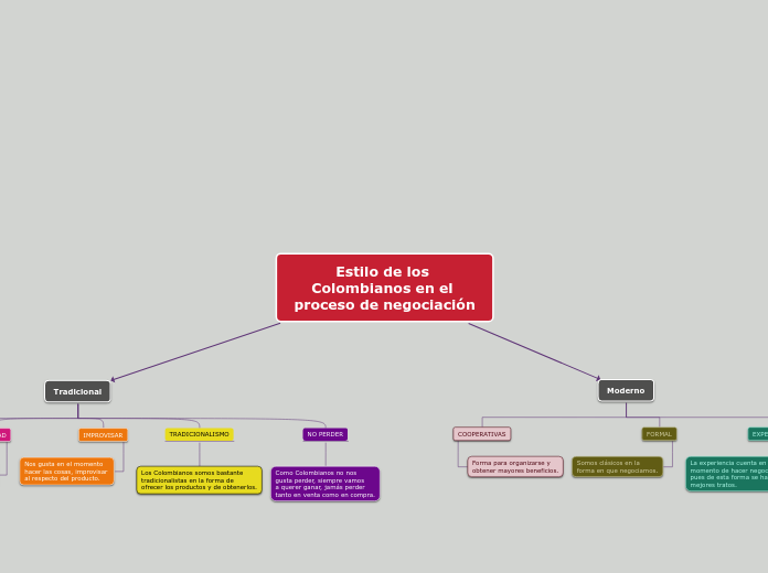 Estilo de los Colombianos en el proceso de negociación