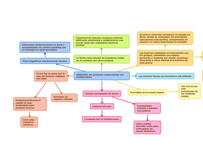 FENICIOS: los primeros comerciantes del mediterráneo