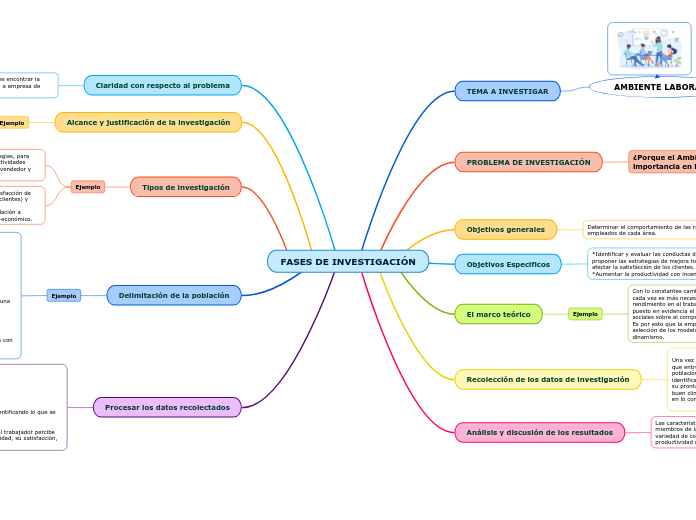 FASES DE INVESTIGACIÓN
