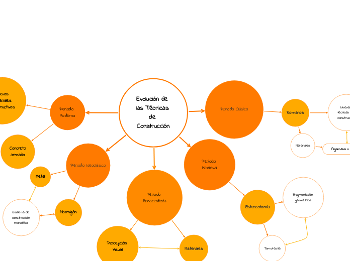 Evolución de las Técnicas de Construcción