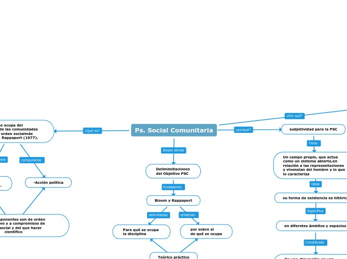 Ps. Social Comunitaria