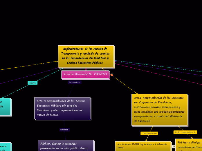 Implementación de los Murales de Transparencia y rendición de cuentas en las dependencias del MINEDUC y Centros Educativos Públicos  