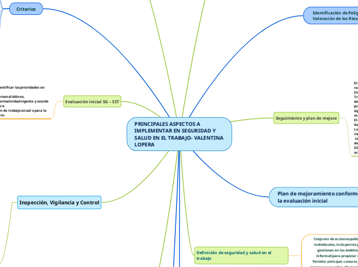 PRINCIPALES ASPECTOS A IMPLEMENTAR EN SEGURIDAD Y SALUD EN EL TRABAJO- VALENTINA LOPERA