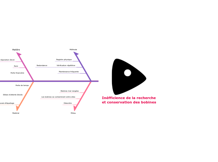 Inéfficience de la recherche et conservation des bobines