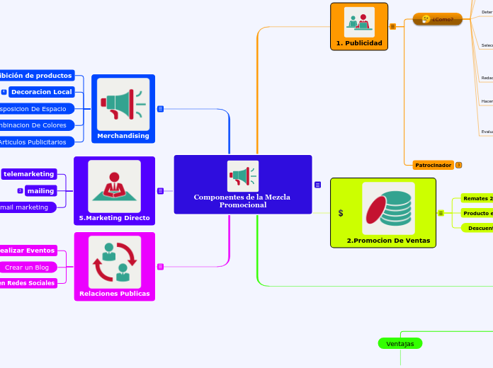 Componentes de la Mezcla Promocional