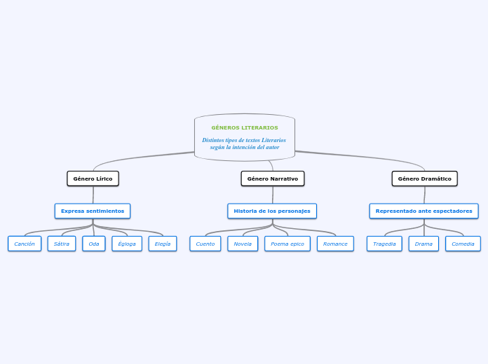 GÉNEROS LITERARIOS

Distintos tipos de textos Literarios según la intención del autor