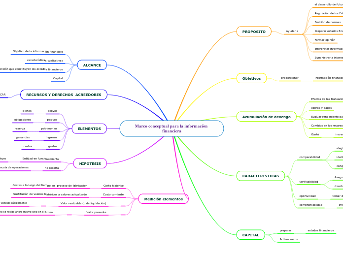 Marco conceptual para la informaciòn financiera