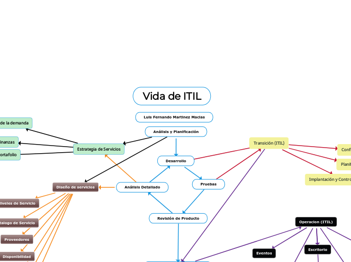 Análisis y Planificación