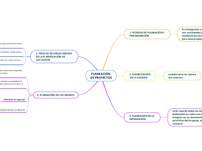 PLANEACIÓN 
DE PROYECTOS