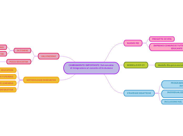 CAMBIAMENTO IMPORTANTE: Dal concetto di Integrazione al concetto di Inclusione

