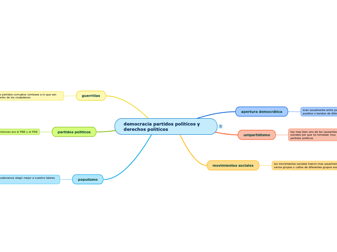 democracia partidos politicos y derechos politicos