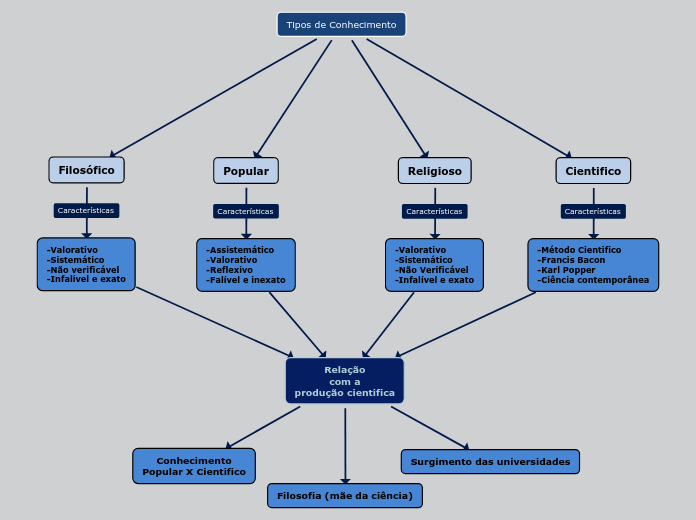 Tipos de Conhecimento