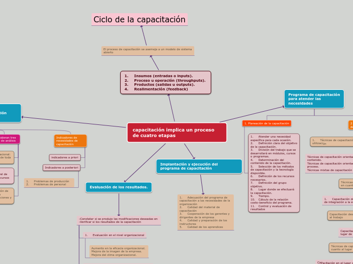 capacitación implica un proceso de cuatro etapas