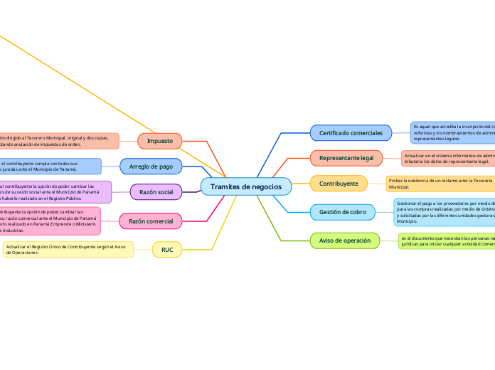 Tramites de negocios