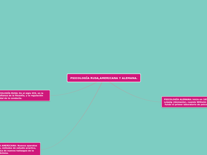 psicologia americana, rusa y alemana