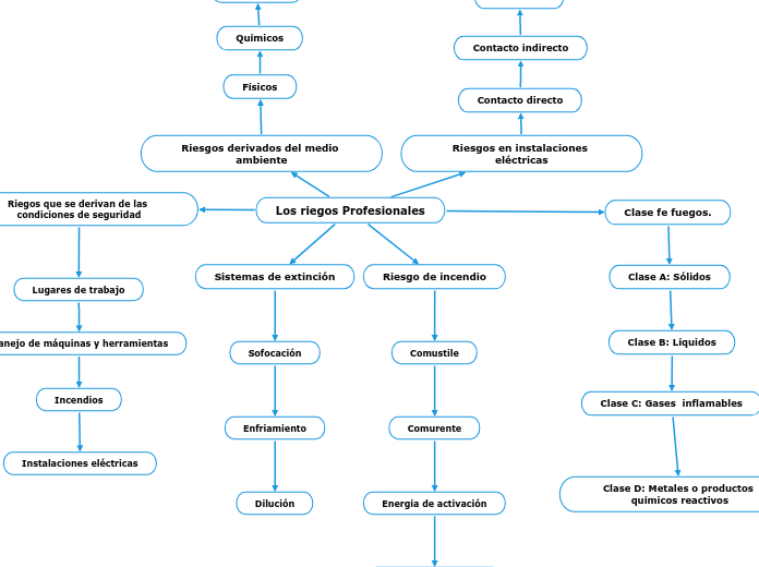 Los riegos Profesionales