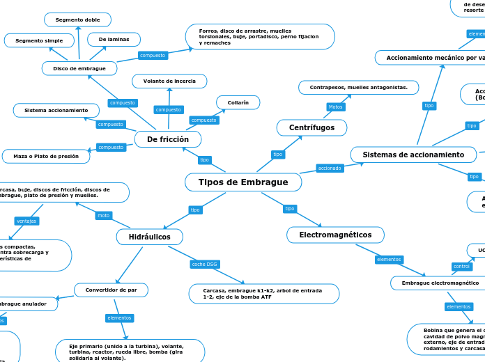 Tipos de Embrague